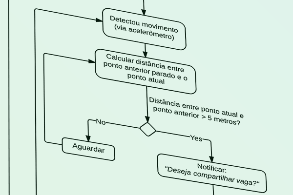 Fluxograma com ações e funcionamento do app